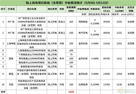 陆上含塔筒最低2112元kw，不含塔筒最低1509元kw！本周434gw风机开标！【风电项目·周分析】 国际风力发电网