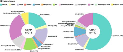 Frontiers Differences In Molecular Characteristics And Expression Of