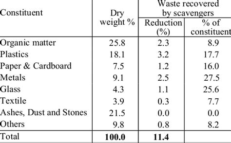 Waste reduction through scavenging | Download Scientific Diagram