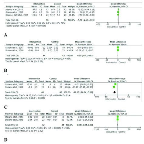 Meta Analysis And Forest Plots For The Effect Of Active Video Games In