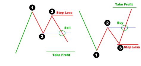 123 candlestick pattern take profit and stop loss - Forex Training Group