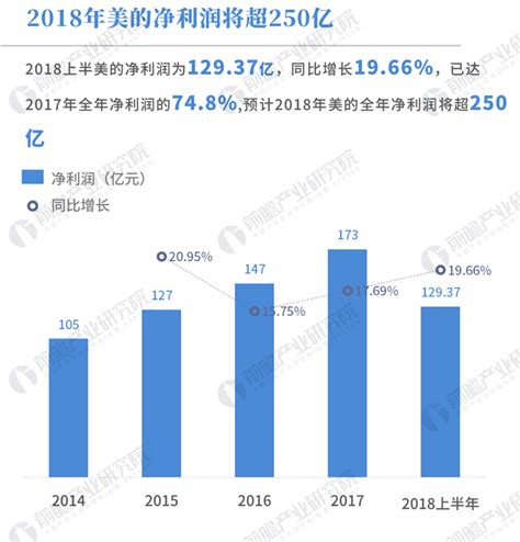 数据热一图看懂2018上半年美的财报：白电三巨头中唯一营收破千亿产经前瞻经济学人