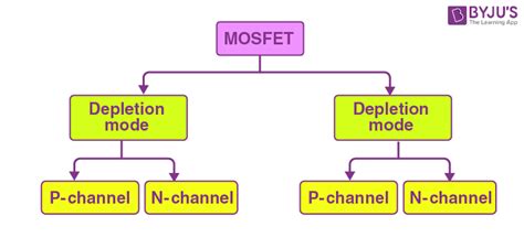 Mosfet Types