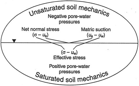 The Emergence Of Unsaturated Soil Mechanics