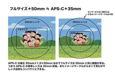 35mm換算を含めてレンズの焦点距離・絞り・被写界深度を理解する フォトdeゆんたく