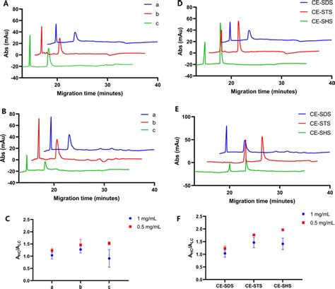 Effects Of Sample Buffer Surfactant On The Artifact All Run In Sds Gel Download Scientific