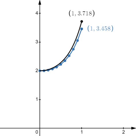 Use Eulers Method With The Specified Step Size To Estimate Quizlet