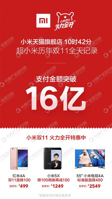 2017双11小米销售额实时直播：截至10点42分销售额破16亿！ 中商情报网