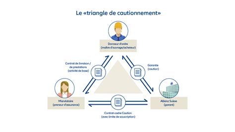 Garantie De Construction Assurance De Cautionnement Allianz