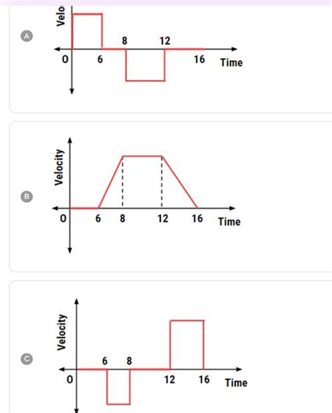 The Displacement Versus Time Graph Of A Moving Body Is Given Below Which One Of The Following