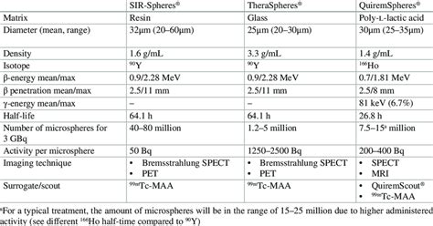 Microsphere characteristics. Comparison between SIR-Spheres ...