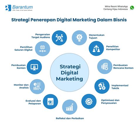 Contoh Digital Marketing Yang Cocok Untuk Bisnis Anda