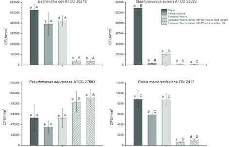 Adhesion Of Escherichia Coli Atcc 35218 Pseudomonas Aeruginosa Atcc