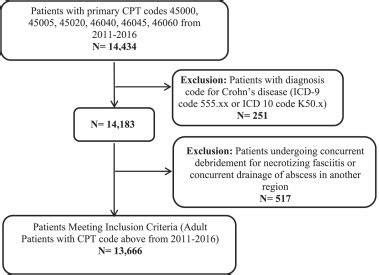 Incision And Drainage Icd 10 Cpt Code - Best Drain Photos Primagem.Org