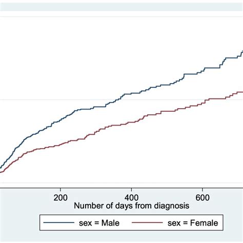 Cumulative Hazard Of Admission To Intensive Care By Time Since Cancer Download Scientific