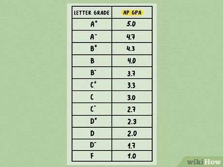 Calificaciones Con Letras Porcentajes Y Gpa