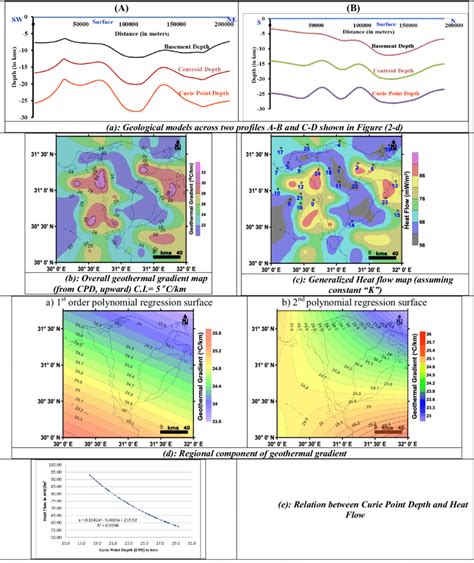 Geological Models Geothermal Gradient And Heat Flow Maps And Cpdandheat Download Scientific