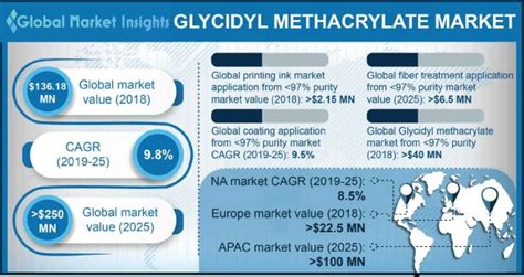 Glycidyl Methacrylate Market Statistics | Competitive Analysis – 2025