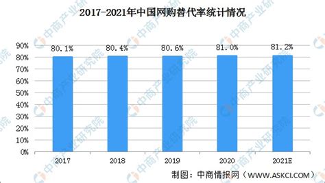 2021年中国网络购物行业市场回顾及2022年发展前景预测分析财富号东方财富网