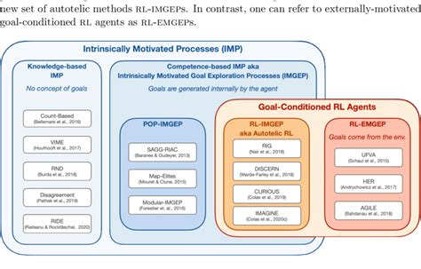 A typology of intrinsically-motivated and/or goal-conditioned rl ...