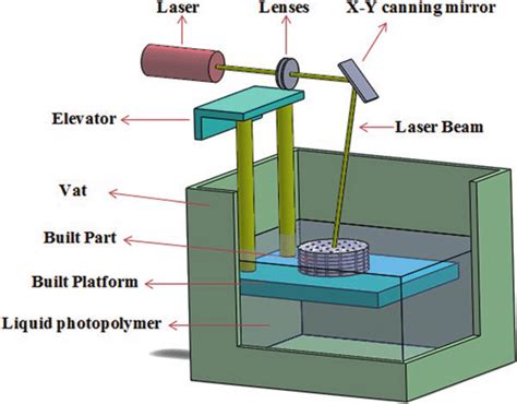 23 Vat photopolymerization process (Liu et al. 2018) | Download ...