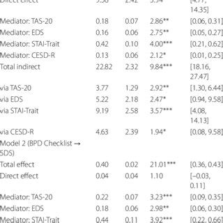 Direct Indirect And Total Effects For Parallel Mediation Models For