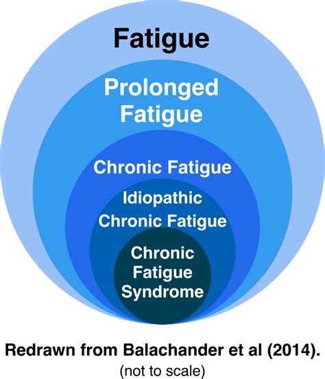 Types Of Fatigue From Cfs To Idiopathic Chronic Fatigue To Prolonged