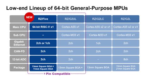 Renesas Launches 64bit Risc V Microprocessors With Arm Compatib