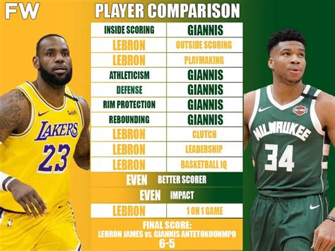 Full Player Comparison: LeBron James vs. Giannis Antetokounmpo ...