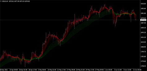 Guppy Multiple Moving Averages Mt4 Indicators Mq4 And Ex4 Download