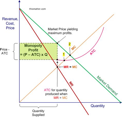 Oligopoly Pricing Models