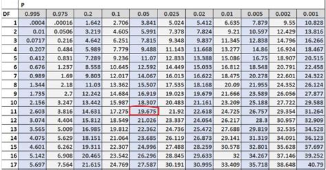 How To Find The Chi Square Critical Value In Excel