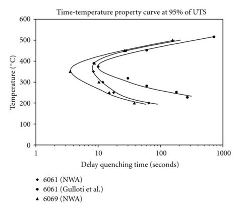 The Time Temperature A Yield B Uts Behavior Of 6061 T6 And Download Scientific Diagram