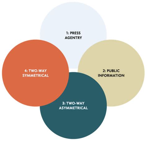 The Four Models Of Public Relations Excellence Theory