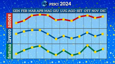 Oroscopo Paolo Fox Le Previsioni E I Grafici Segno Per Segno