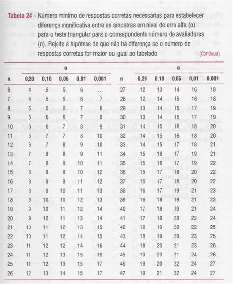 Tabela Teste Triangular Tecnologia De Alimentos