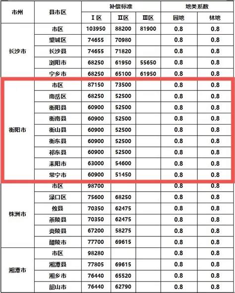 衡阳市人民政府门户网站 湖南省人民政府关于调整湖南省征地补偿标准的通知