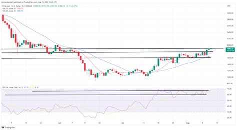 Bitcoin Ethereum Technical Analysis Btc Hovers Below 24 000 On