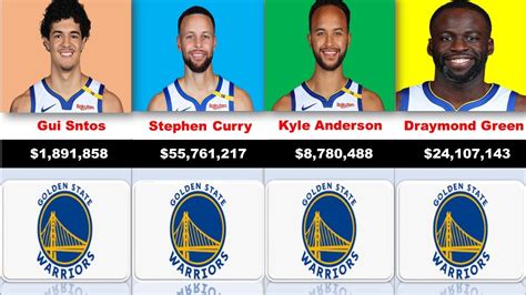 Golden State Warriors Nba Players Salary Cap 2024 Gsw Nba Salary