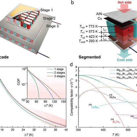 Schematic Diagram Of The Structure Of A Thermoelectric Device