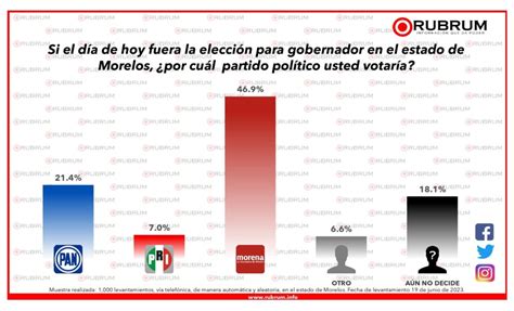 Encuestas Morelos 2024morena Aventaja Datanoticias