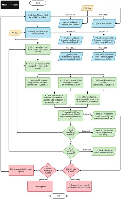 Risk Management Process Flow Diagram