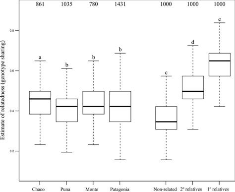 Box Plots Median Whiskers With Minmax Values Upper And Lower