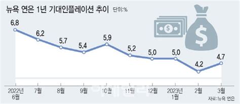 美 기대인플레 깜짝 반등연준 5월 금리인상 확실시 네이트 뉴스