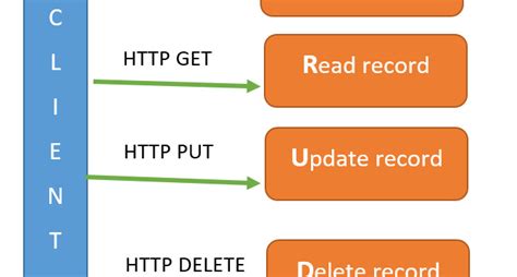 Step By Step Building Node Js Based Rest Api To Perform Crud Operations