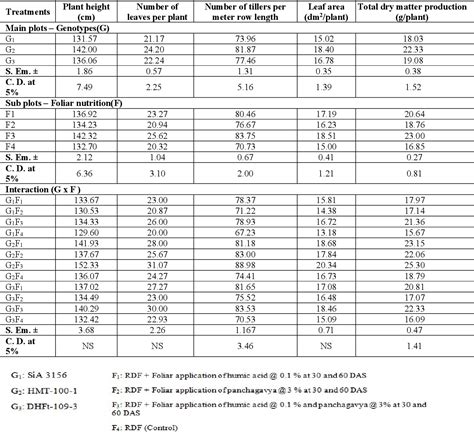 Table 1 From Influence Of Biostimulants On Growth And Productivity Of