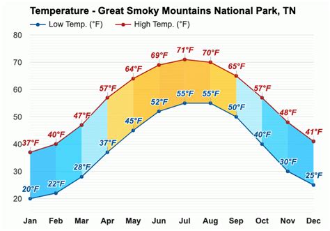 What's the Weather Like in the Smoky Mountains | Mountain Modern Lodges