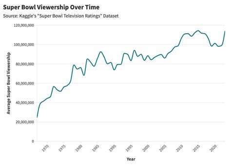 The Mind-Boggling Reach of Super Bowl Commercials: A Statistical Analysis