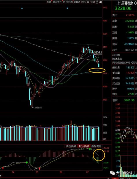 7月17日股市分析：回调目标以及下一个时间点（大白话杂谈）财富号东方财富网
