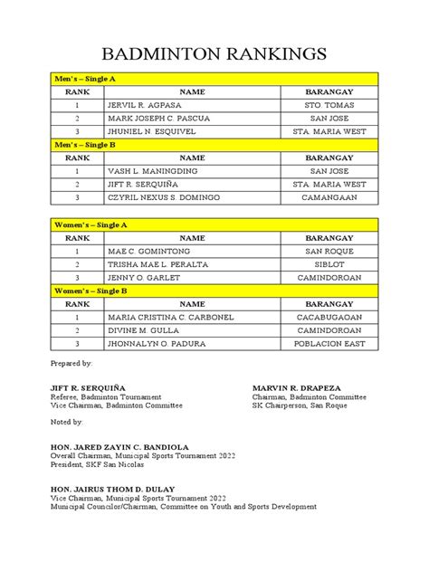 Badminton Rankings | PDF